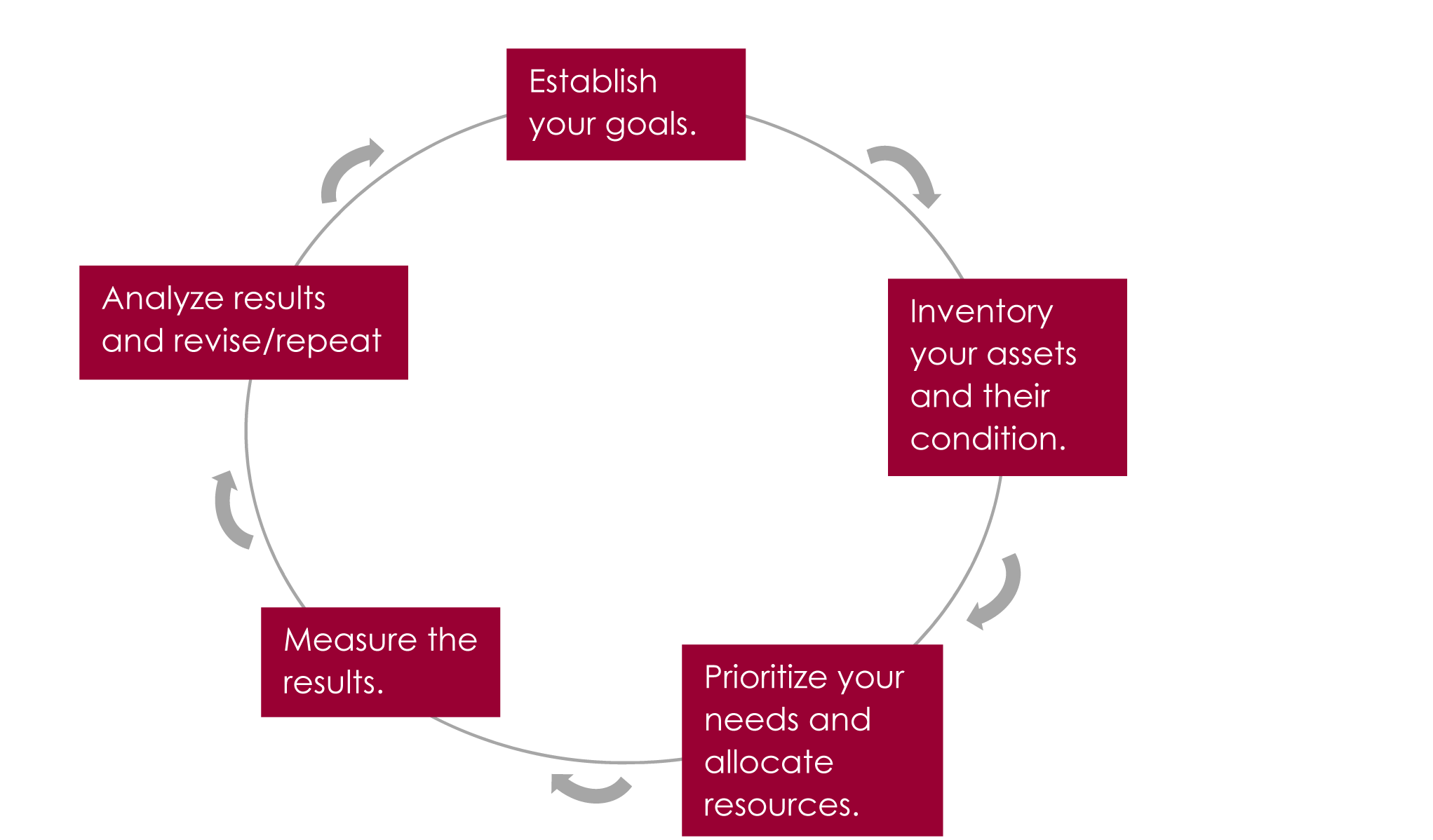 Circular Nature of Asset Management