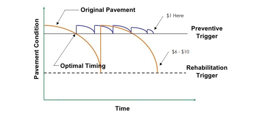 Preventative maintenance delays costly pavement rehabilitation