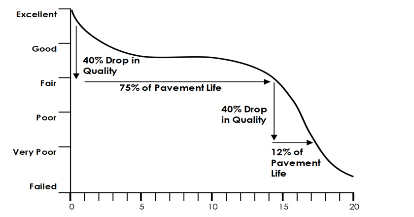 Pavement Management Program can delay rapid deterioration of pavement