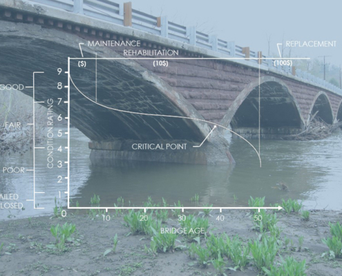 Featured: Bridge Management Systems help you determine the proper timing of repair and replacement