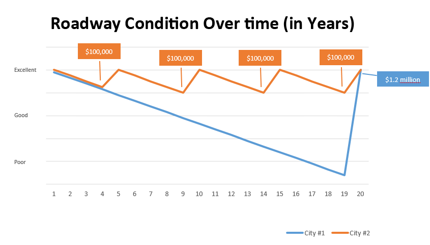 Roadway Conditions Over Time Graph