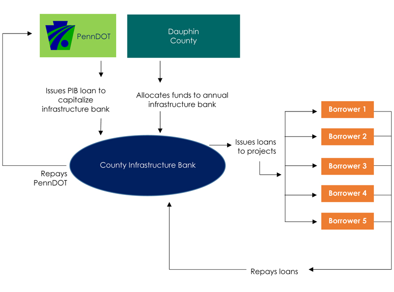 Diagram - How the Dauphin County Infrastructure Bank Works