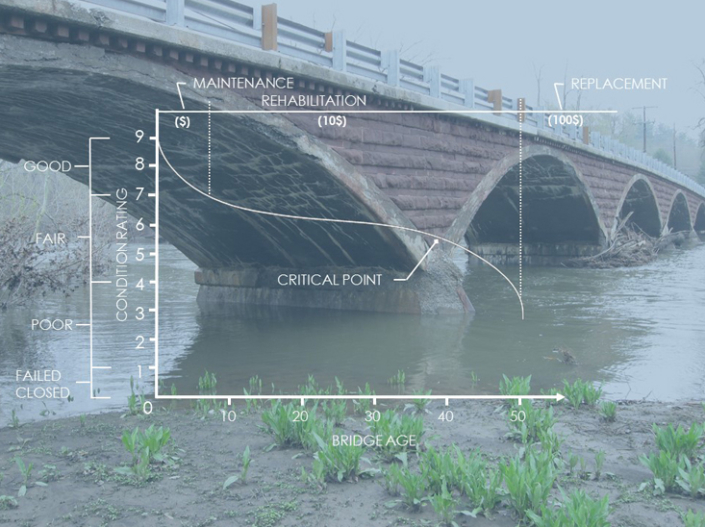 Featured: Bridge Management Systems help you determine the proper timing of repair and replacement