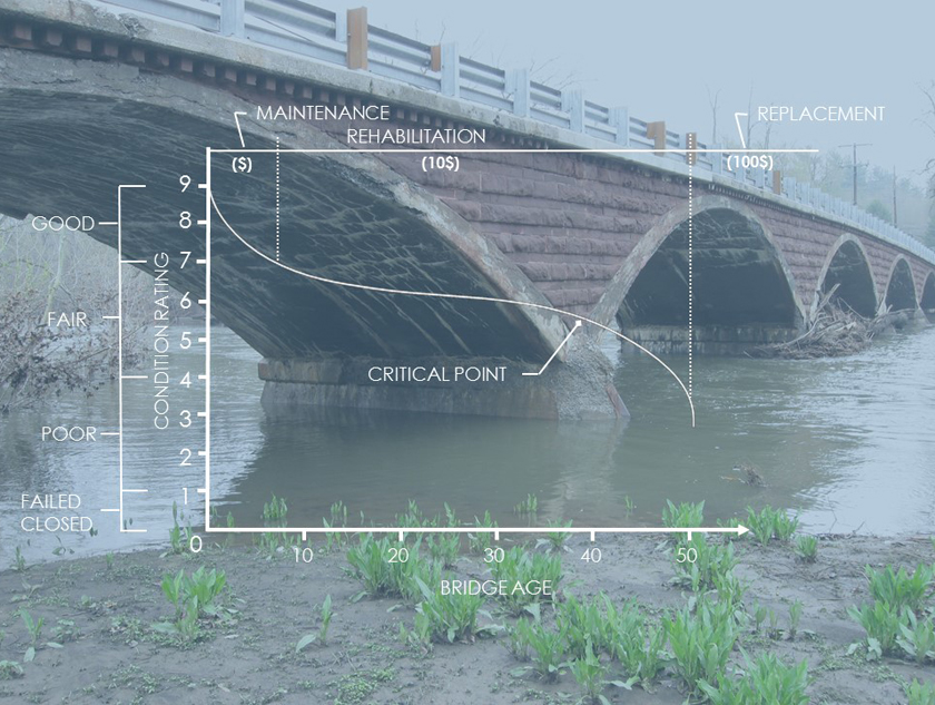 Photo of aging bridge with graph on top showing the proper timing of repairs vs replacement
