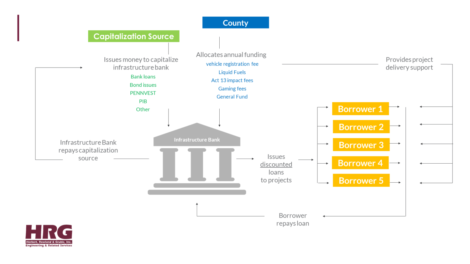 Diagram of How the Infrastructure Bank Program Works