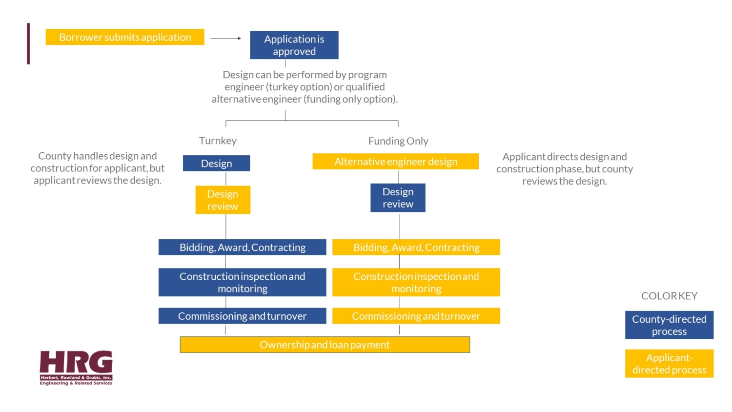Diagram of the Infrastructure Bank Project Delivery Process